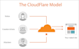 setup, configure and optimize cloudflare CDN