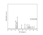 do plotting and analysis of xrd, SEM, tem, edx and ftir