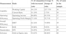 review financial statements for example calculate ratios