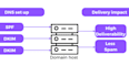 fix dns to improve email deliverability and reduce spam