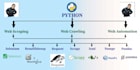 write python scripts for web scraping and automation