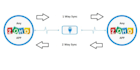 integrate your business apps with zoho using custom API development