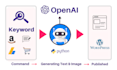 create ai writing automation script blog with openai gpt4