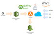 develop and debug java spring boot apis and deploy on AWS