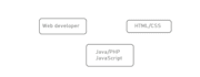 do website using java and PHP programming wordpress I will do basic HTML website