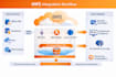 setup the integration from different sources and databases into AWS redshift