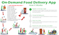 develop food delivery app like uber eats, doordash, grubhub