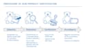 help to get international product certification