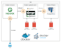 containerize your applications using docker and fix issues