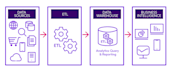 build sql, etl ssis package, cube tabulaire, ssrs and power bi visualization