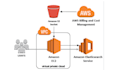 architect and deploy ai powered systems on AWS for your business