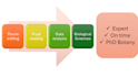 write research articles on biological sciences