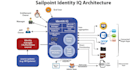 provide sailpoint and iam solutions