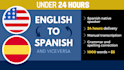 translate english to spanish and viceversa