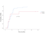 perform survival and time event analysis