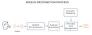 do speech recognition, speech to text from live stream videos