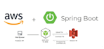 provide java spring boot, restful api and microservices ci cd deploy amazon