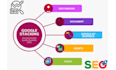 do perfect SEO, google stacking, geo tagging, and geo fencing top