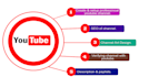 do professional youtube channel create