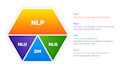build nlp models, model optimization till deployment