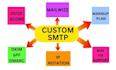 setup dedicated SMTP server with powermta and mailwizz
