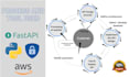 do rest API development, integration, documentation and deployment