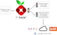 install and configure pihole in home lab