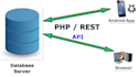 develop PHP, rest API for your android app,server communication
