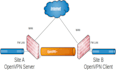 do ipsec, firewall filter rules, web blocking setup on pfsense