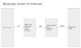 create blockchain apis within custom functions