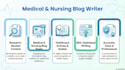 create a blog post
