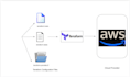 automate AWS  through terraform