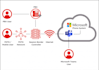 setup microsoft teams voice direct routing, audiocodes, ribbon sbc, cisco voip