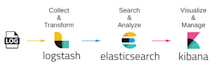 install and configure the elk stack