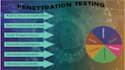 do penetration testing and vulnerability scaning