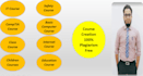 prepare course slides, course curriculum in whiteboard animations