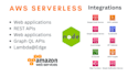 build scalable and cost effective serverless apis on AWS