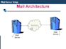 mailing server set up