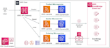 provide aws lambda functions, s3,sns and cognito services
