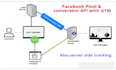 setup your facebook pixel,conversion API,server side tracking with GTM