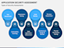 provide application security assessment and penetration testing