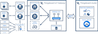 help you create iot system base thingsboard