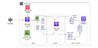 migrate data from on prem db,file,API to AWS,snowflake using dagster,python,dms