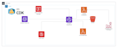 be your aws cdk expert using python, typescript and java