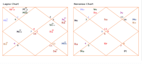 analyse your complete horoscope kundali