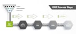 help you in manufacturing process