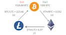 build cryptocurrency triangular arbitrage finder bot on binance