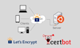 configure free SSL with lets encrypt and certbot