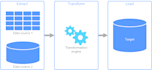 do automate the etl process with azure data factory