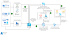 provide you with the best azure secured and scalable architect solution